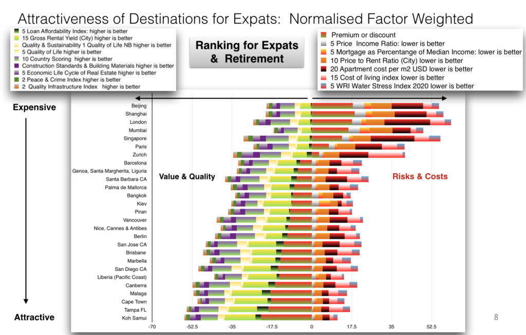 Internationaler Vergleich Destinationen für Expatriates