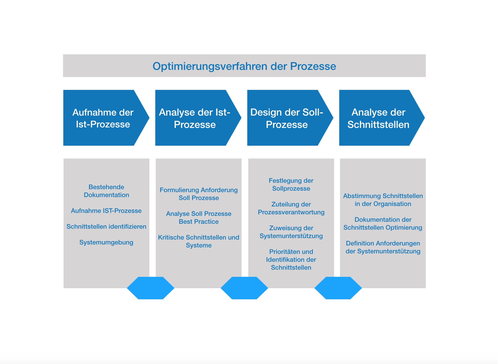 Prozess Optimierung – ISP Eichenberger